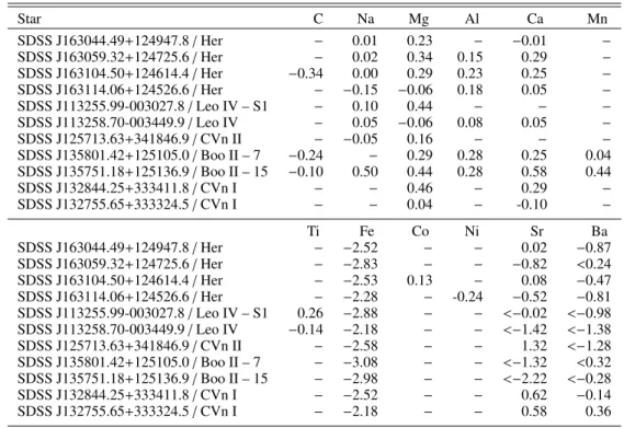 Table A.6. Detailed abundances : [X/Fe] for all the elements except Fe for which [Fe/H] is given