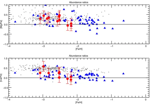 Fig. 1. Alpha elements: gray circles rep- rep-resent literature data for field stars from Roederer et al