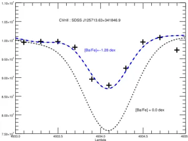 Fig. 6. Comparison of the observed spectrum represented by pluses and synthetic spectra with different barium abundances.