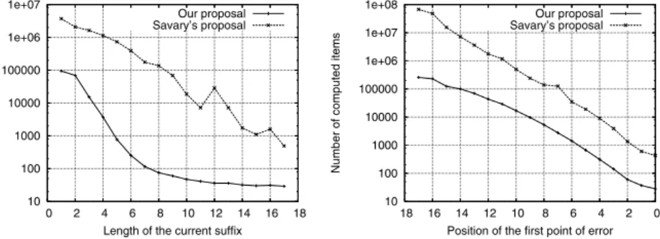 Fig. 4. Number of items generated in error mode. Logarithmic scale