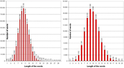 Fig. 1. Statistics on the general and error lexicons