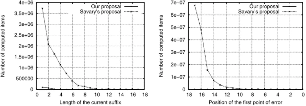 Fig. 3. Number of items generated in error mode