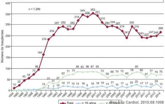 Figura 1. Número anual de trasplantes (1984-2014) total y por grupos de edad. 