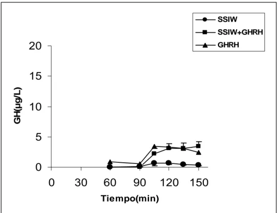 Fig 4: Niveles  de GH (µg/L) (media ±ES) plasmática  en sujetos obesos tras  la administración de SS (SSIW) (●), GHRH (▲) o SSIW+GHRH (■) 