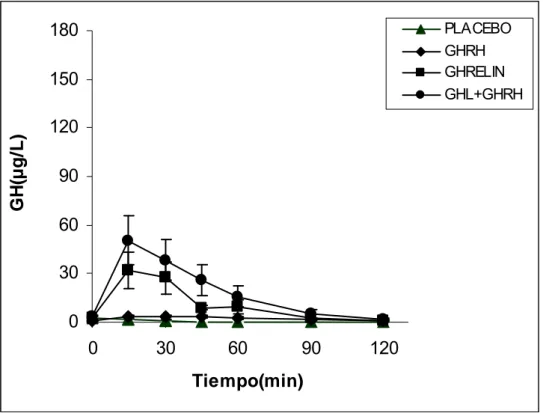 Fig 6: Niveles  de GH (µg/L) (media ±ES) plasmática  en pacientes obesos    tras la administración de placebo(▲), GHRH(♦), ghrelina(■)  o       ghrelina+GHRH (●) 