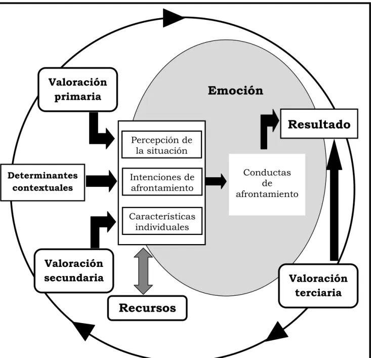 Figura FT2. Modelo de afrontamiento (Frydenberg, 2002). 