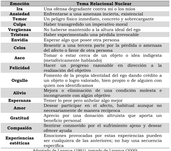 Tabla TT5. Temas relacionales nucleares para cada emoción 