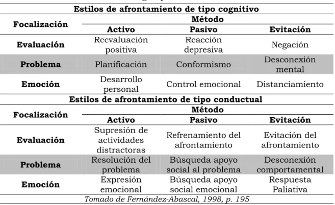 Tabla TT1. Relación entre estrategias y estilos de afrontamiento 