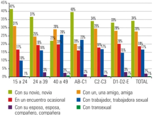 Gráfico 1:  Persona con la que se inician sexualmente los  varones de 15 a 49 años, por edades y nivel socioeconómico, en  porcentajes