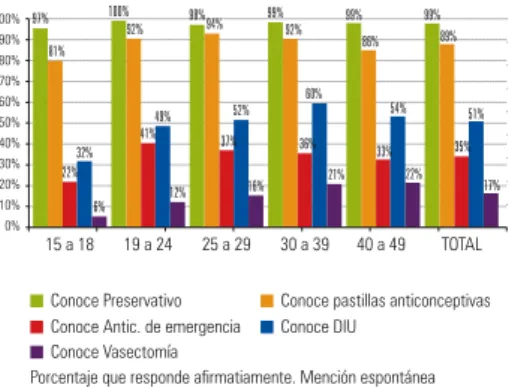 Gráfico 2: Conocimiento de métodos anticonceptivos, respuesta  espontánea, en varones de 15 a 49 años, por edades
