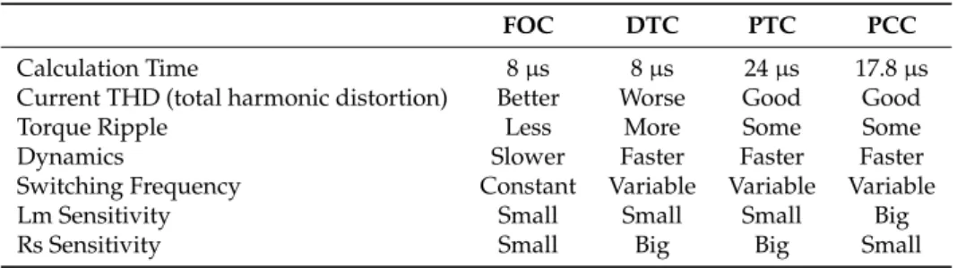 Table 3. Comparative issues in experiments.