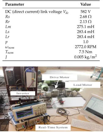 Table 2. Parameters of the induction machine.