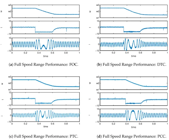 Figure 5. Experimental results: overall performance of three strategies during speed reverse.