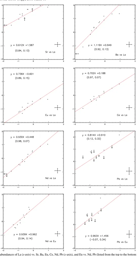 Figure 8. Absolute stellar abundances of La (x-axis) vs. Sr, Ba, Eu, Ce, Nd, Pb (y-axis), and Eu vs