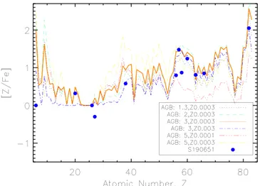 Figure 14 shows only the yields from a mass and metallicity combination that come close to the derived stellar abundances of Sgr J190651.47 –320147.23