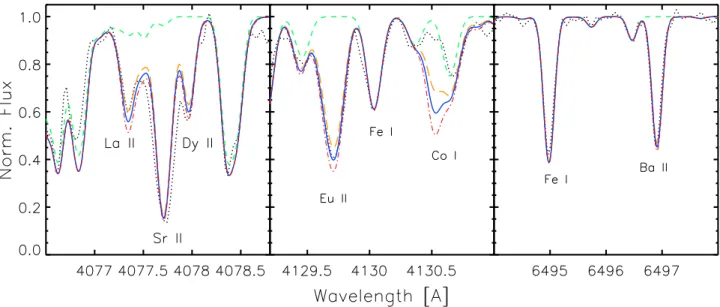 Figure 3. Synthetic spectra ﬁt to the observations of S185259 (black dotted line). The lines in orange (low), blue (intermediate), and red (high) are abundances, and from left to right they are as follows: [La/Fe]=−0.16±0.1, a saturated Sr line ([Sr/Fe