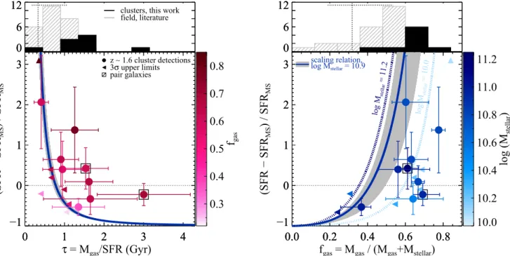 Figure 2. Relative offset from the star-forming main sequence as a function of molecular gas depletion timescale (left) and gas fraction (right)