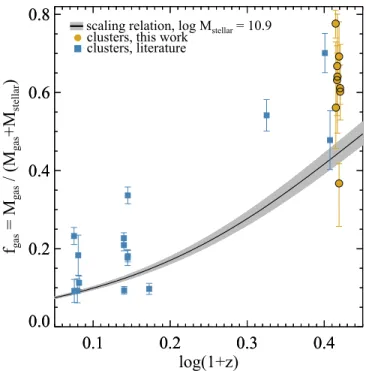 Figure 3. Evolution of the gas fraction for main-sequence cluster galaxies, compared to the ﬁeld scaling relation (black line and gray region; Genzel et al