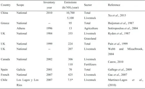 Table 1. NH 3  emissions of different countries and regions
