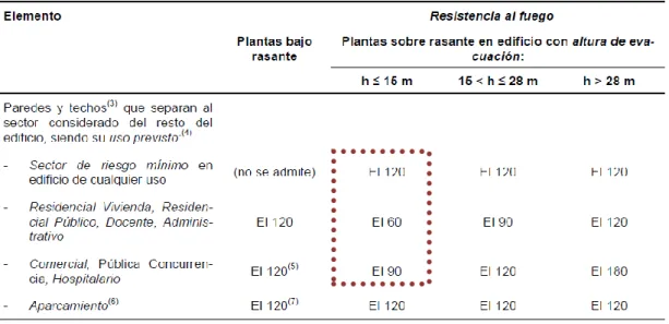 Tabla 2.1.  Clasificación de los locales y zonas de riesgo especial integrados en edificios 