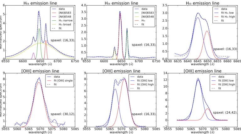 Fig. 11. Example multiple Gaussian fits to the Hα+[N II ] λλ 6548,6583 Å (top panels) and [O III ] λ5007 Å (bottom panels) normalized emission profiles (see Sect