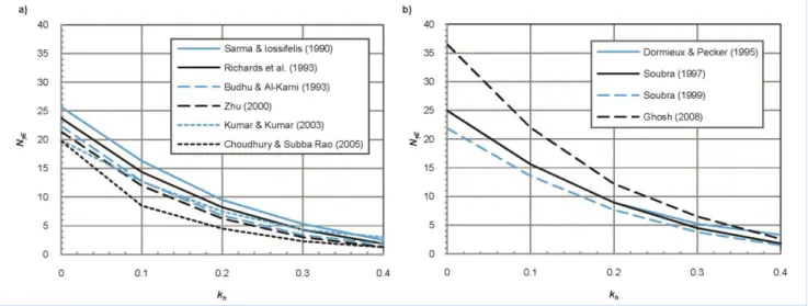 Figure 2. Bearing capacity factor N  E  as function of k h  according  to different authors (  =30°)