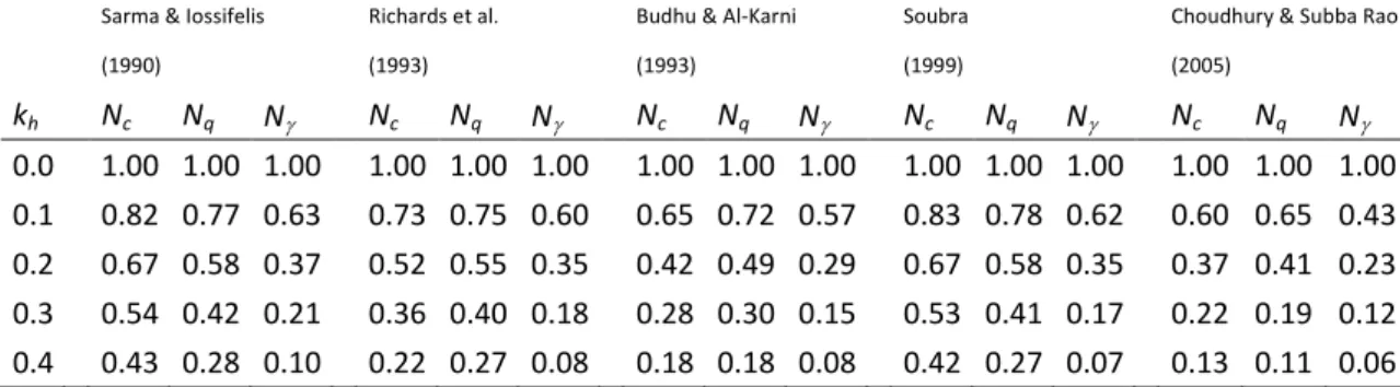 Table 1. Seismic to static bearing-capacity ratios as function of seismic coefficient k h  according different authors