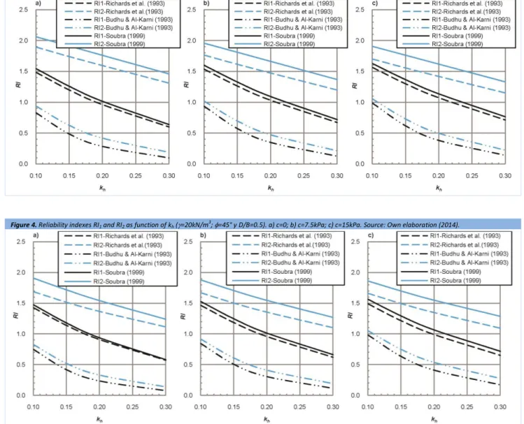 Figure 4. Reliability indexes RI 1  and RI 2  as function of k h  (  =20kN/m 3 ;   =45° y D/B=0.5)