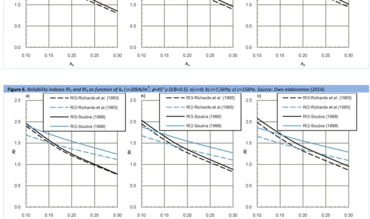 Figure 5. Reliability indexes RI 2  and RI 3  as function of k h  (  =17kN/m 3 ;  =35° y c=0)
