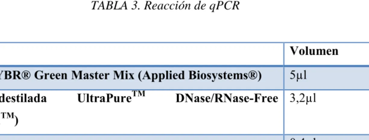 TABLA 3. Reacción de qPCR  