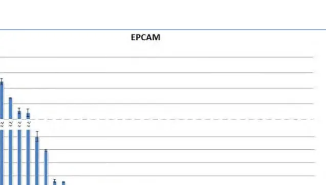 FIGURA 9.  Niveles de expresión de mRNA para el gen EPCAM con desviación  estándar por triplicado