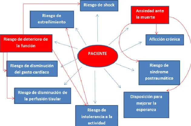 Figura  3:  Red  de  razonamiento  diagnóstico  aplicando  el  modelo  de  análisis del resultado actual