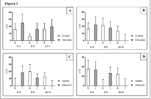 FIGURA 1. Gráficos de expresión génica de las citoquinas en FTECs bajo condición  control o no infectada e infectadas con N
