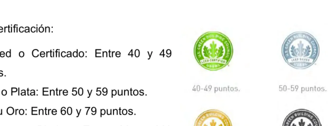 Figura 1: Niveles de certificación LEED®.