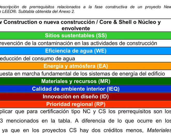 Tabla  4:  Descripción  de  prerrequisitos  relacionados  a  la  fase  constructiva  de  un  proyecto  New  Construction LEED®