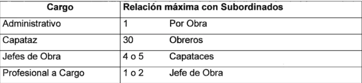 Tabla 3.3.1: Relación personal directivo/subordinados apropiada para cualquier obra de edificación