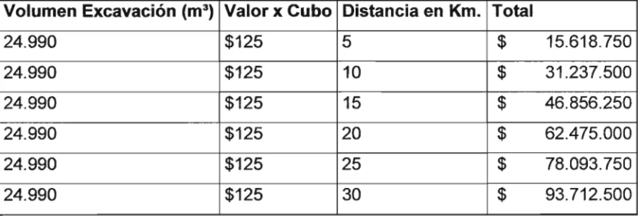 Tabla 4.1: Precio vIs Distancia