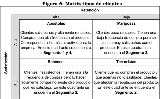 Figura 6: Matriz tipos de clientes 