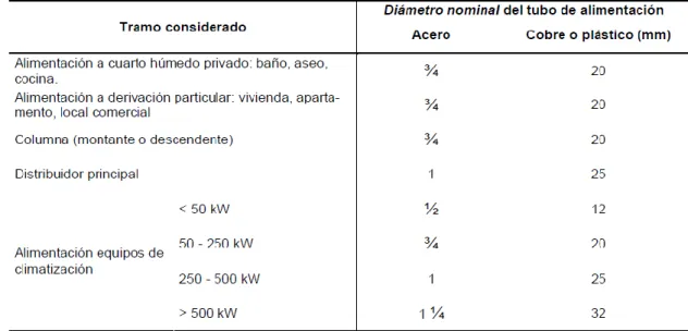 Cuadro de consumos 
