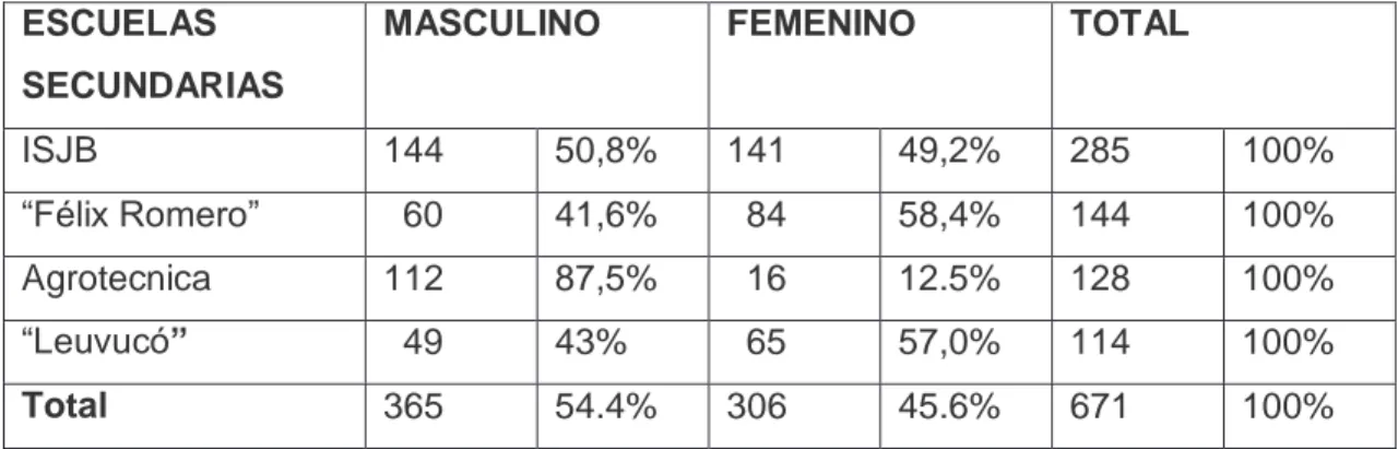 Tabla N 1: Número total de alumnos, de primero a sexto año, discriminados por género,  que concurrieron a las escuelas Secundarias de la localidad de Victorica- La Pampa año  2017