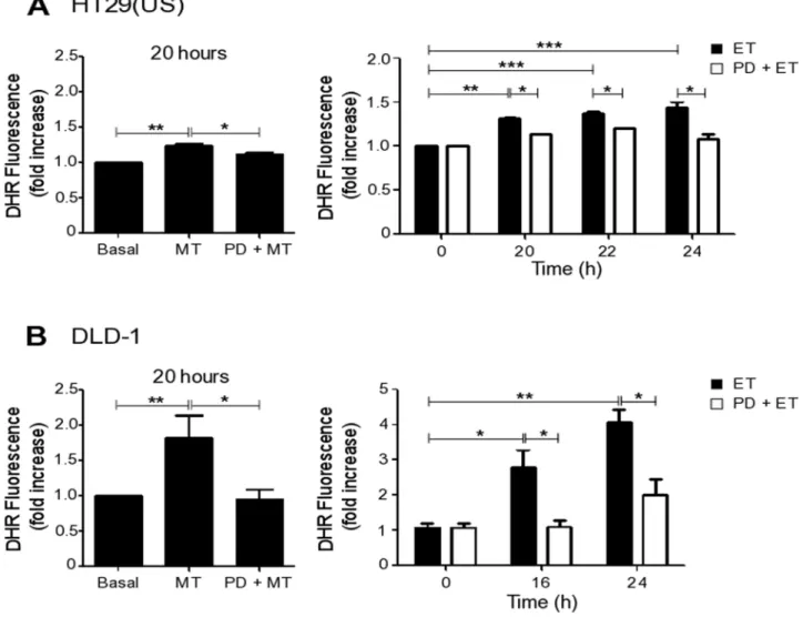 Figure 6: MEK inhibition reduces ROS production induced by Methotrexate and Etoposide