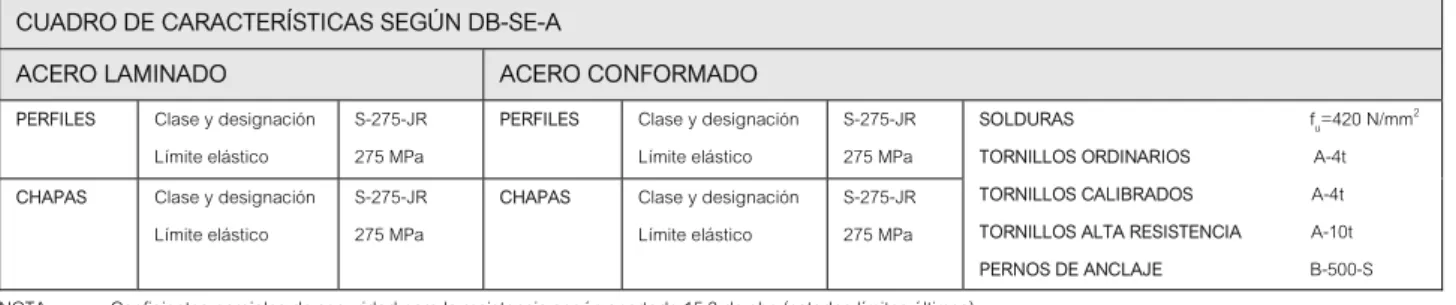 CUADRO DE CARACTERÍSTICAS SEGÚN DB-SE-A 
