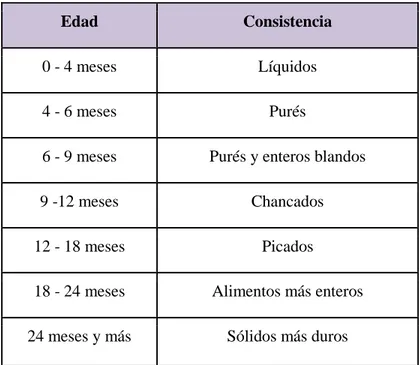 Tabla 3. Desarrollo normotípico de ingesta de consistencias 