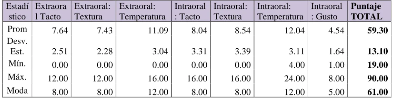 Tabla 11. Análisis estadístico descriptivo de los puntajes obtenidos  Estadí stico  Extraoral Tacto  Extraoral: Textura  Extraoral:  Temperatura  Intraoral: Tacto  Intraoral: Textura  Intraoral:  Temperatura  Intraoral: Gusto  Puntaje  TOTAL  Prom  7.64  7