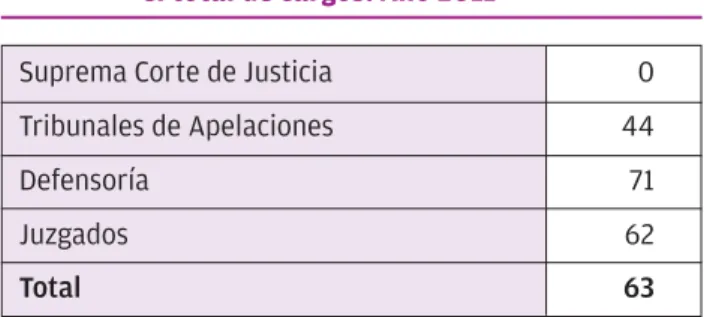 Cuadro 6.  Porcentaje de mujeres en los distintos  espacios del Poder Judicial sobre  el total de cargos