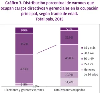Gráfico 3. Distribución porcentual de varones que  ocupan cargos directivos y gerenciales en la ocupación 