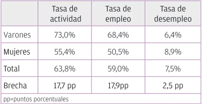 Cuadro 1. Tasa de actividad, empleo y desempleo según  sexo. Total país, 2015