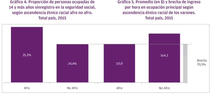 Gráfico 4. Proporción de personas ocupadas de   14 y más años sinregistro en la seguridad social,  