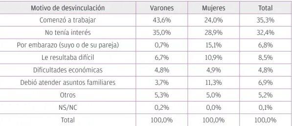 Cuadro 2. Distribución porcentual de adolescentes y jóvenes que se desvincularon   de la Educación Media según motivos por sexo