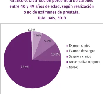 Gráfico 9. Distribución porcentual de varones   entre 40 y 49 años de edad, según realización  